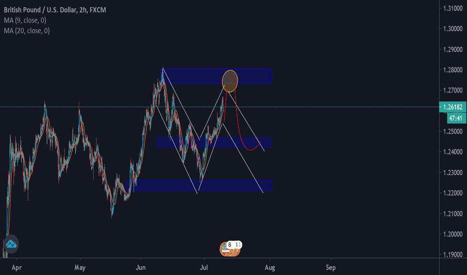 GBP/USD - 2 H TF