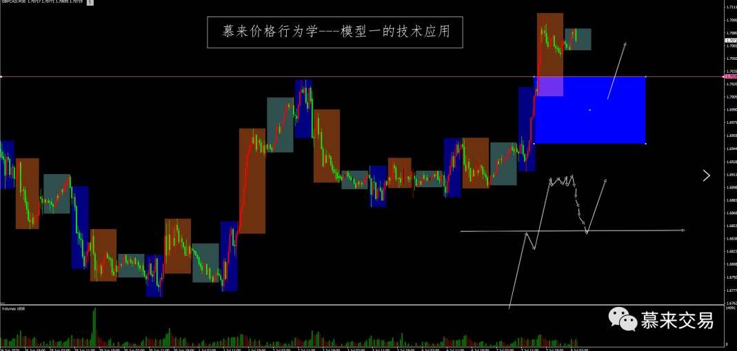 【慕来认知课程技术分析】7月6日-7月10日行情回顾