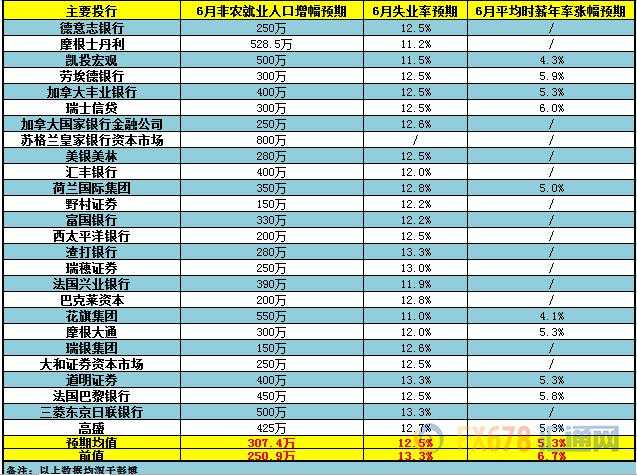 切记：美国6月非农数据本周提前一天公布哦！26家大型投行前瞻就业人口、失业率及薪资