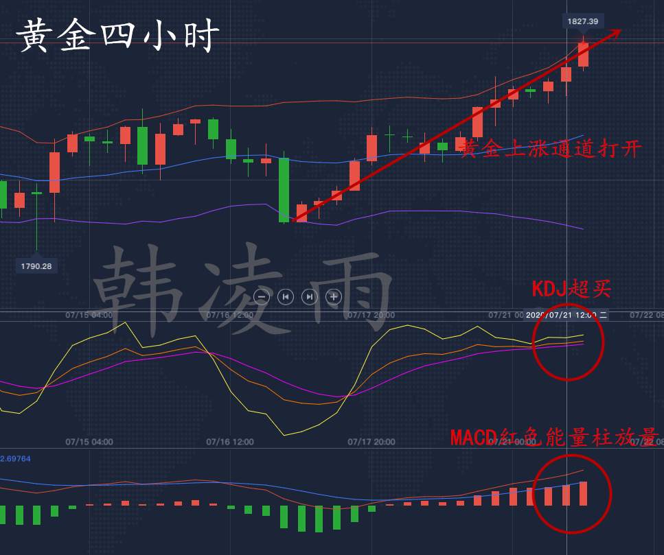 韩凌雨：7.21黄金不断打破九年高点，上涨通道直接看向1850！