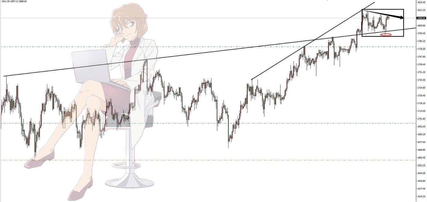 想体会高抛低吸的乐趣？震荡的黄金可以满足你