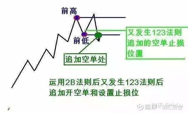 期货交易技术：123和2B交易法则，学会了值千金