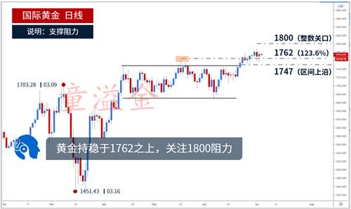 童溢金：非农黄金走完V型反转，今日1762可直接进多！