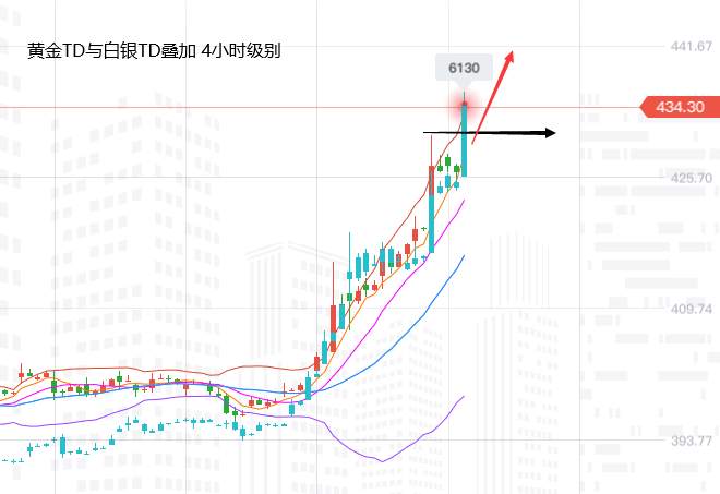 张尧浠：黄金白银节节攀升已疯狂、金至2千银预达30
