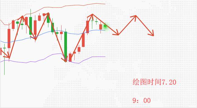 尹溢海：7.20黄金还会涨吗？早间空单布局获利后面这样操作