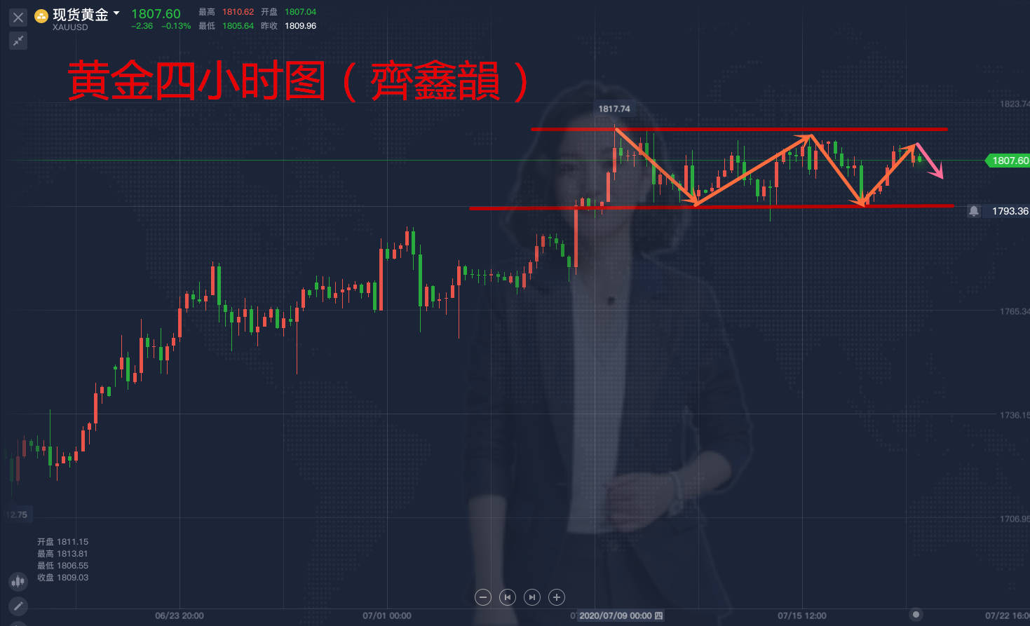 齐鑫韵：7.20黄金低开本周将跳出区间！赚不到钱却错过了！错过多少利润？