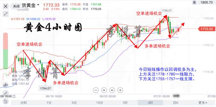 李悦箐：7.2非农提前到来，黄金该如何操作？听我的保你盈利！