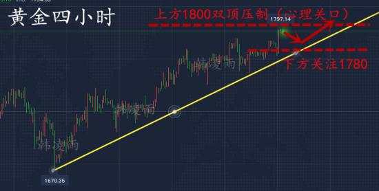 韩凌雨：7.8黄金千八关口势在必得，整盘将继续上涨