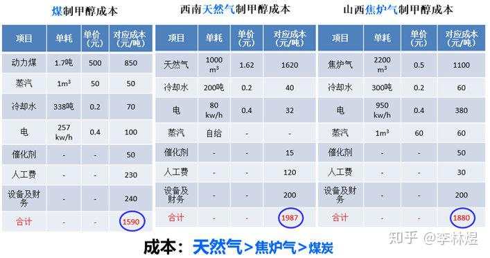 我有甲醇期货的故事，你有酒吗？