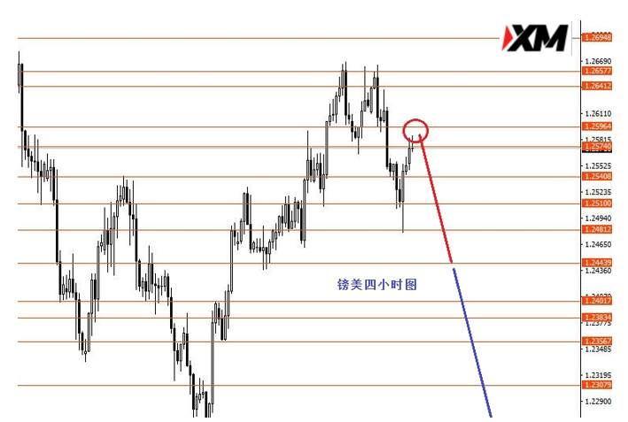 XM汇评 – 欧美中线波段继续看空