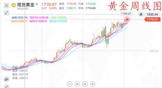 单晨金：避险情绪终究会消退、美盘黄金1783下方直接空！