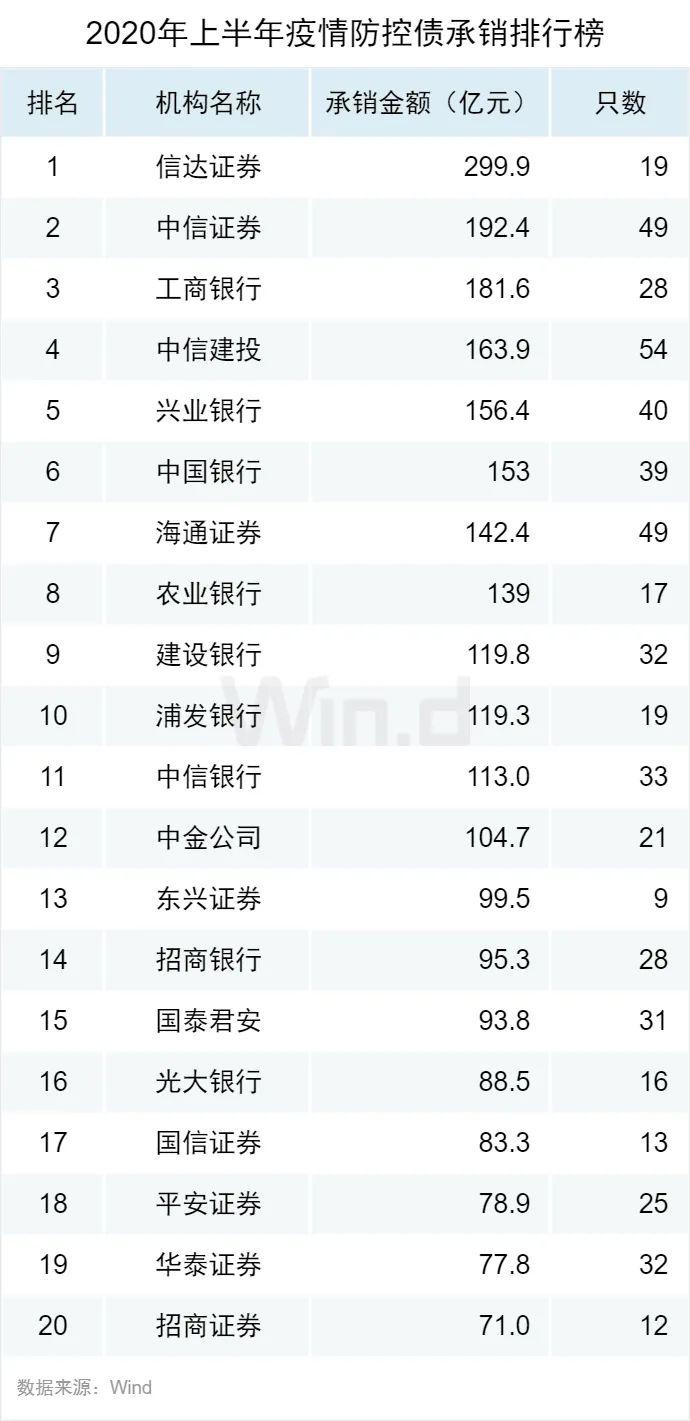 逆市新高!2020上半年债券承销榜登场
