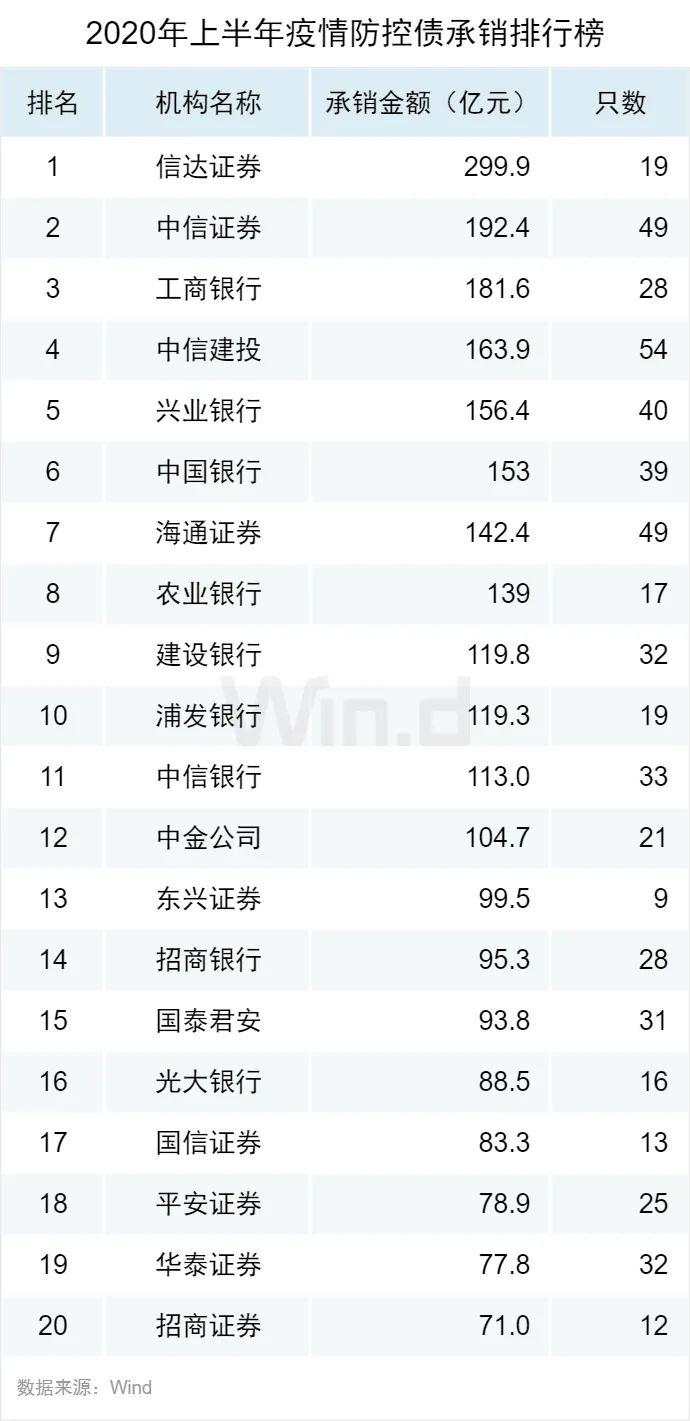 逆市新高！2020上半年债券承销榜登场