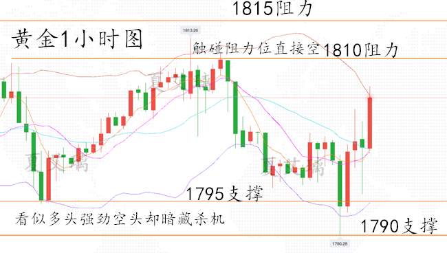 夏艾璃：黄金多头最后的疯狂！1812空单爆赚！本周大胆空！