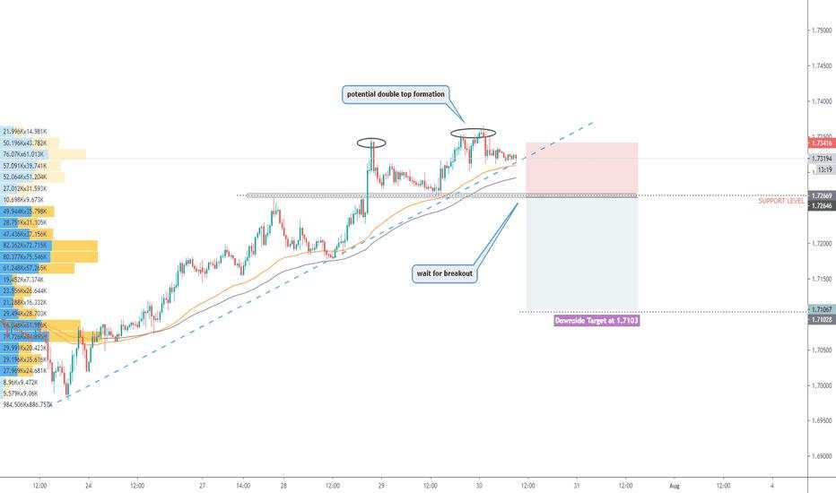 GBPCAD short trade idea