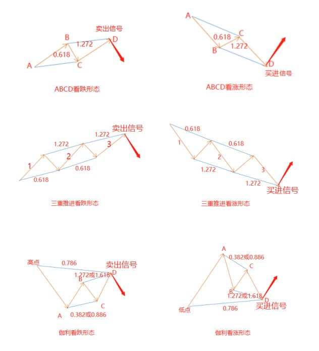 汇课堂：从外汇小白到高手必学技术形态（附5大谐波形态对比图）