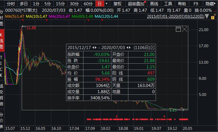 牛市来了,近5万股民却惨遭闷杀!刚刚,德隆系把这家A股坑惨了,连亏3年被暂停上市!股价暴跌93%,150亿灰飞烟灭