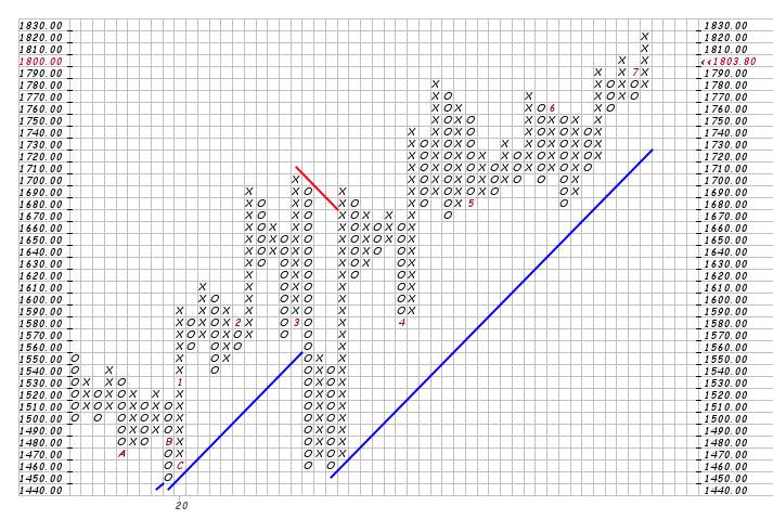 Phân tích Forex và hàng hóa theo góc nhìn đồ thị P&F - Ngày 10/07