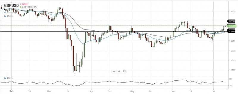 GBP/USD Daily Forecast – Test Of Major Resistance At 1.2650