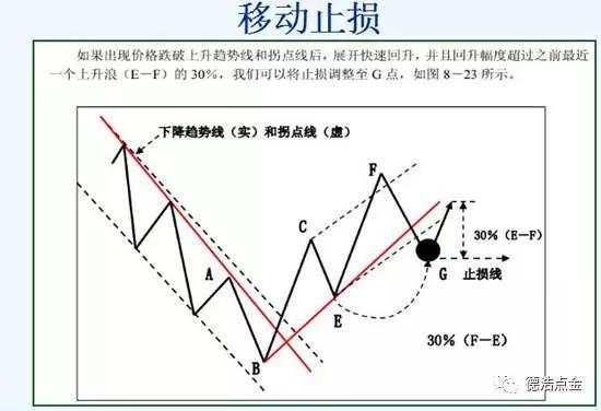 德浩点金：如何使用浮动止损，既要“及时”也要“适当”