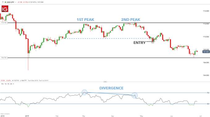 Double Top Pattern: A Forex Trader’s Guide