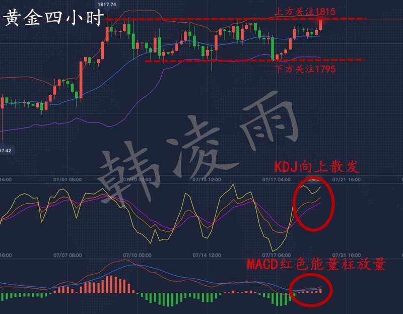 韩凌雨：7.20黄金慢涨将要破位？晚间将有大动作，逢低做多