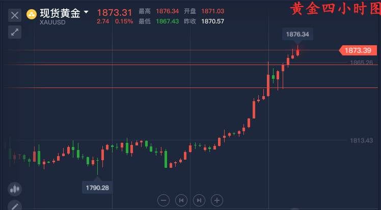 单晨金：美盘黄金勿把回调当空头、1872附近直接开仓多！