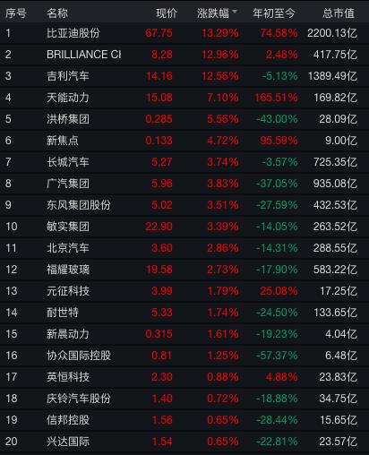 比亚迪、吉利突然暴涨!H股涨幅最少也有12%,发生了什么?