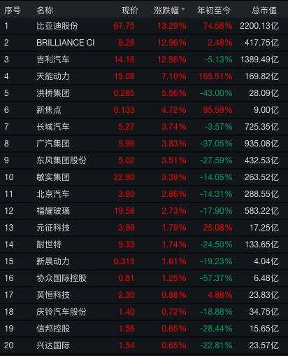 比亚迪、吉利突然暴涨！H股涨幅最少也有12%，发生了什么？