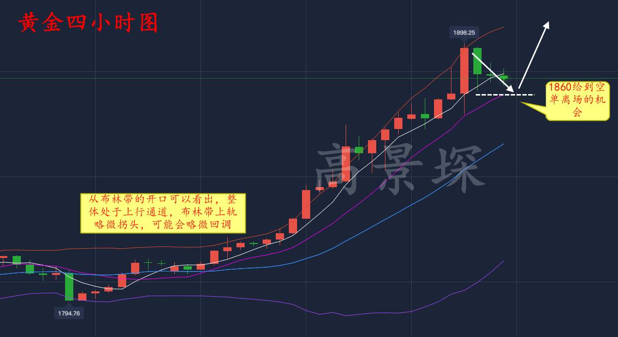 高景堔：22号60中长线布局，现获利三万美元，目标1900