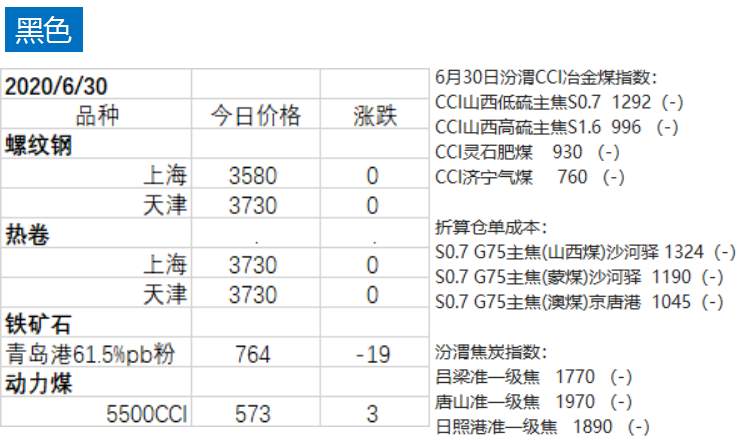 期货 | 2020上半年最后一天，能化板块大幅领涨，原油板块涨幅2.23%！