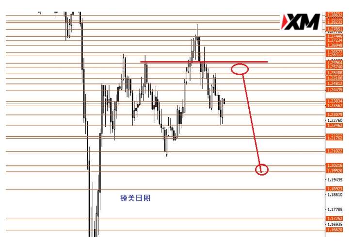 XM汇评 – 七月欧元继续逢高做空