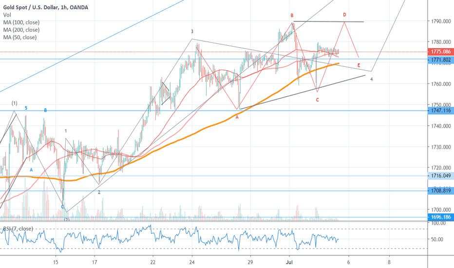 Gold Update, July 4