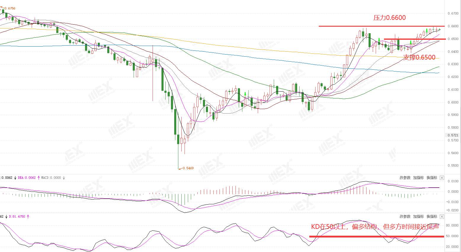 MEXGroup：每周策略2020-07-13