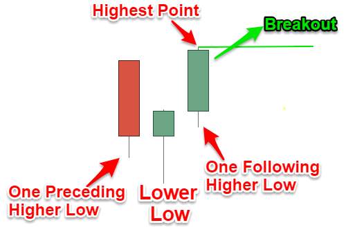 [Chiến lược giao dịch] Day trading thật hiệu quả với Stochastic và mô hình giá