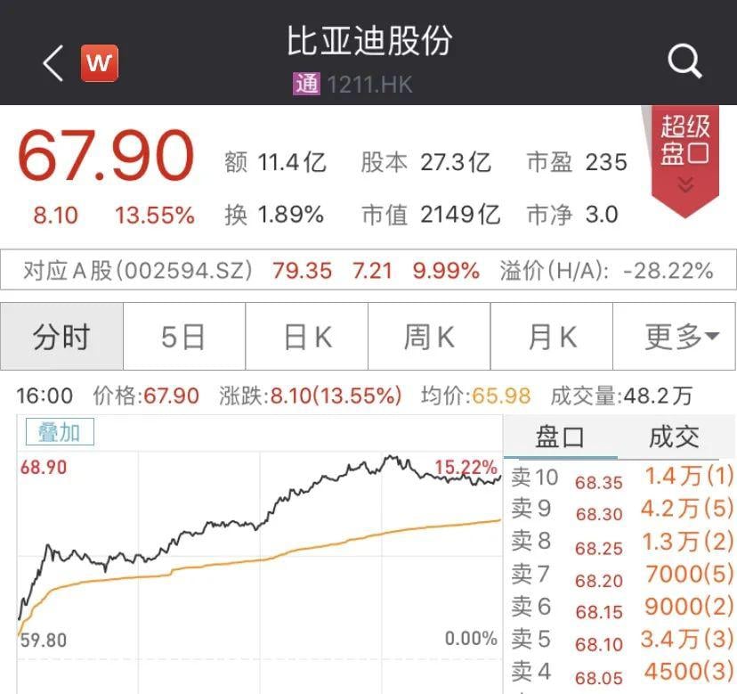 比亚迪、吉利突然暴涨!H股涨幅最少也有12%,发生了什么?