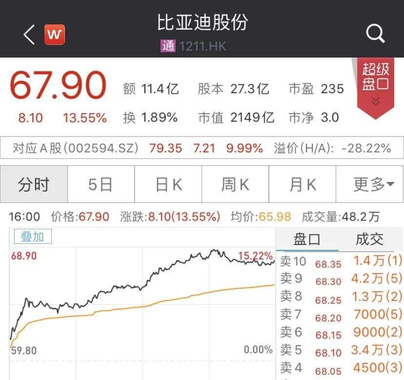 比亚迪、吉利突然暴涨！H股涨幅最少也有12%，发生了什么？