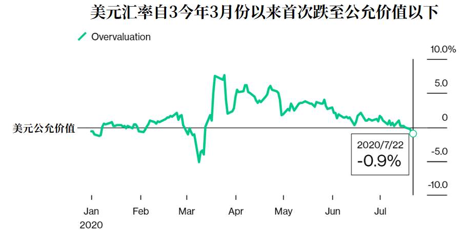 黄金曾无视掉的所有利空都要夺回来。