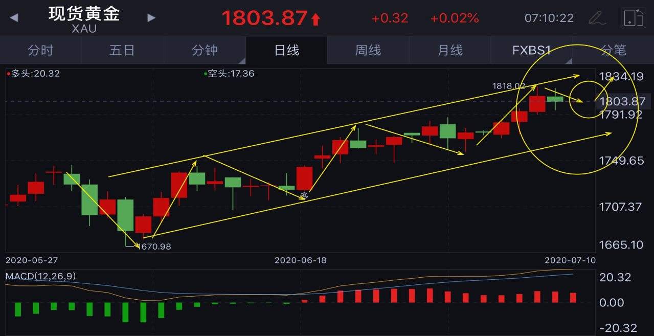 苏雪姗：7.10黄金下方支撑先看1790，后市黄金行情走势分析及策略