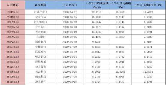 科创板上半年回顾：47股挂牌募资512亿，硕世生物飙涨384%