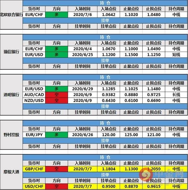 【投行报告】0708投行持仓报告：摩根大通新增持仓及挂单