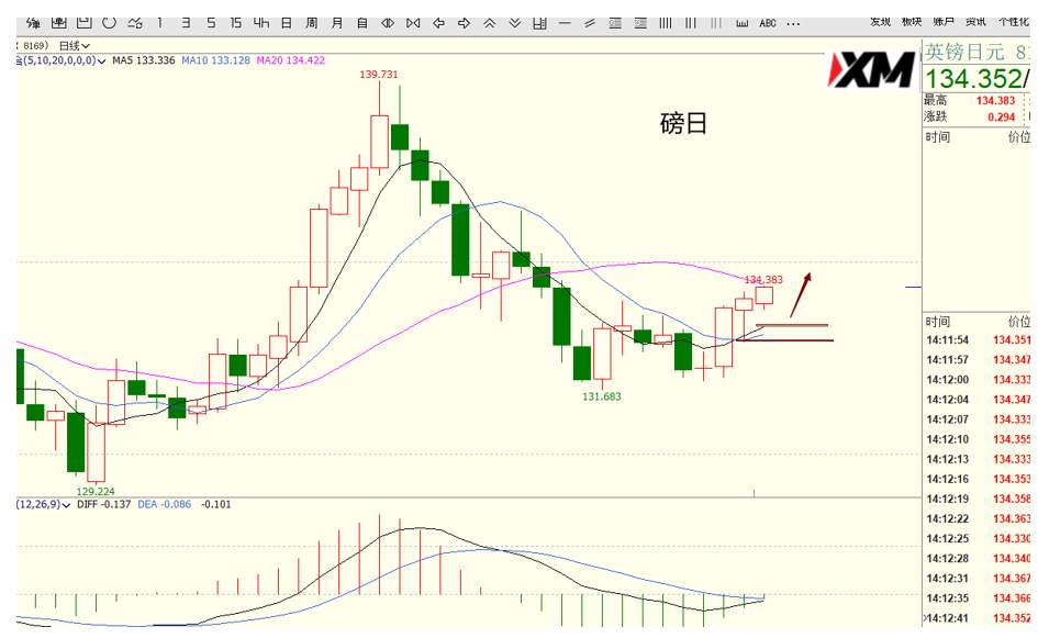 XM汇评 – 美元、欧美、澳美、磅日、黄金交易策略