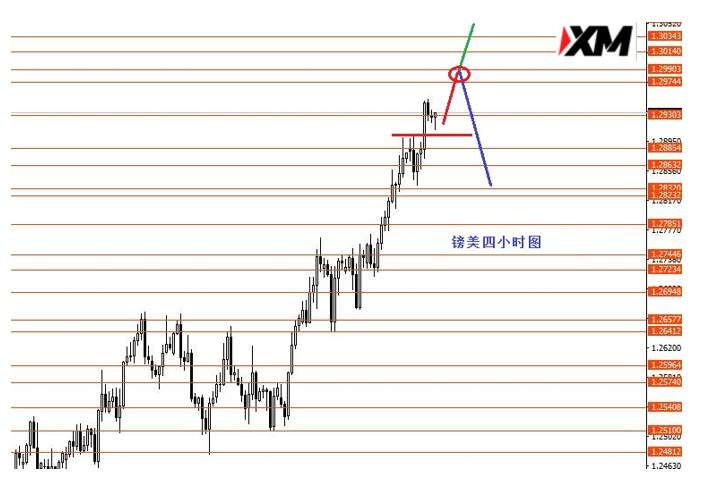 XM汇评 – 美指月线收盘于93.30下方概率较小