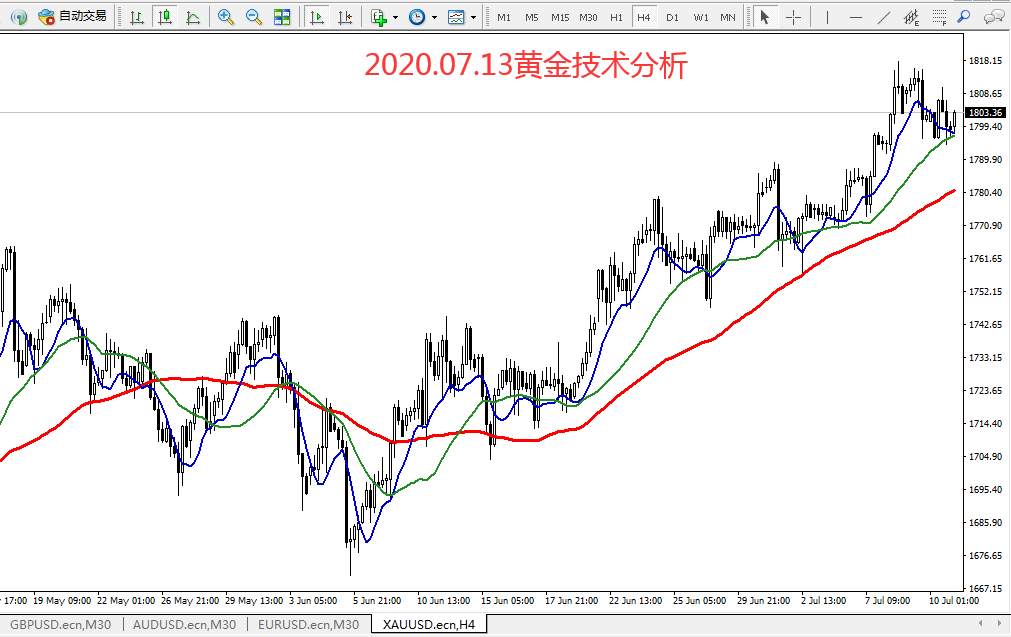 2020.07.13黄金技术分析
