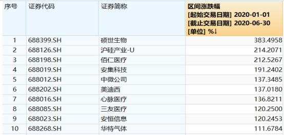 科创板上半年回顾：47股挂牌募资512亿，硕世生物飙涨384%