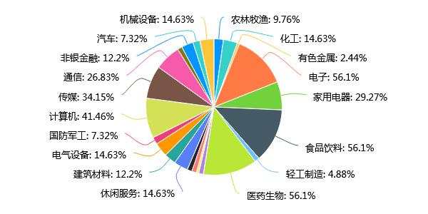 牛市真的来了吗，下半年调仓指向何处？来看看公募大调研……
