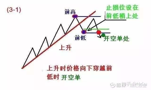 期货交易技术：123和2B交易法则，学会了值千金