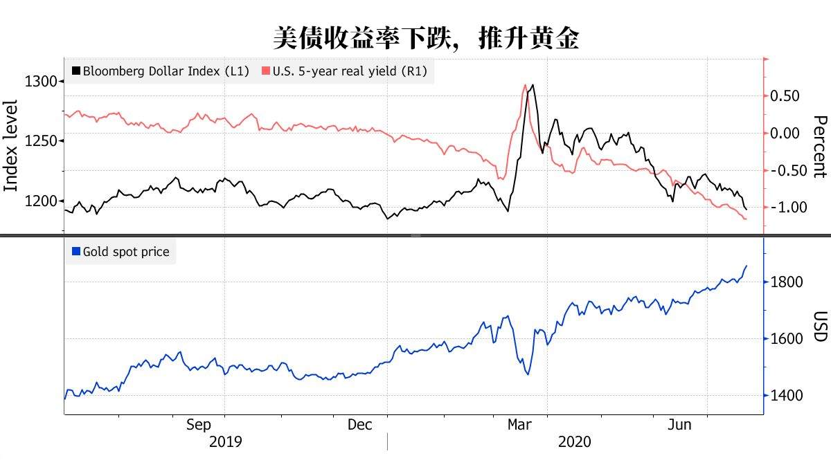 飙升的金银，为何市场情绪如此贪婪？