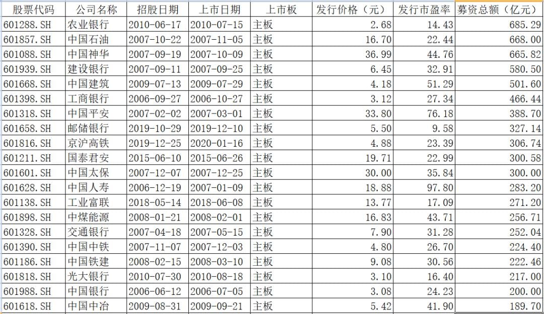 中芯国际科创板IPO募资或达450亿,战投将认购50%份额,资金热捧助跑"中国芯"崛起!