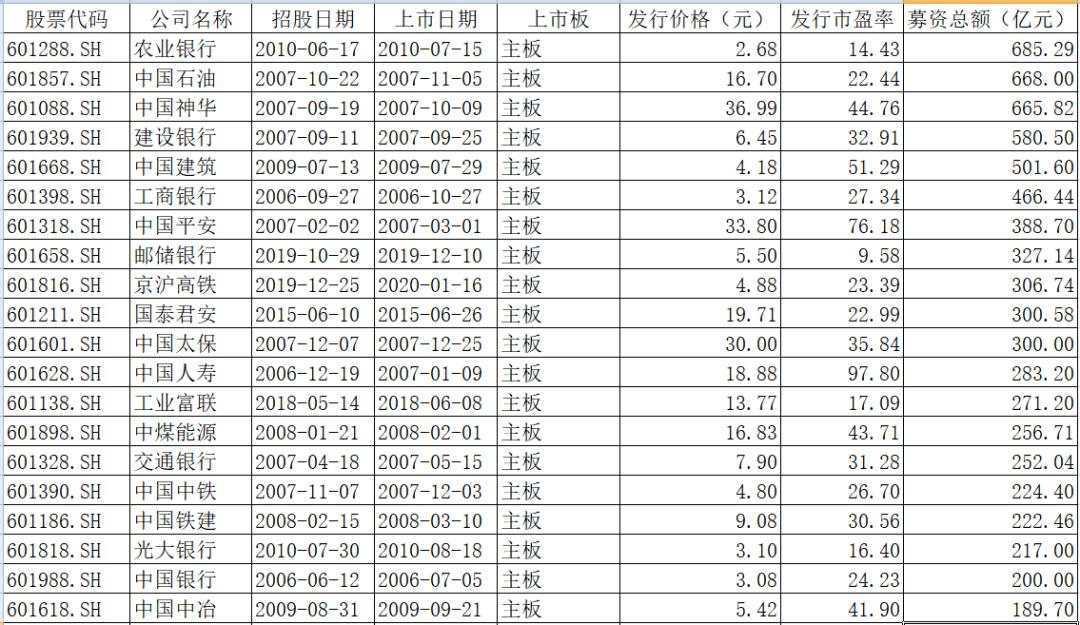 中芯国际科创板IPO募资或达450亿，战投将认购50%份额，资金热捧助跑“中国芯”崛起！